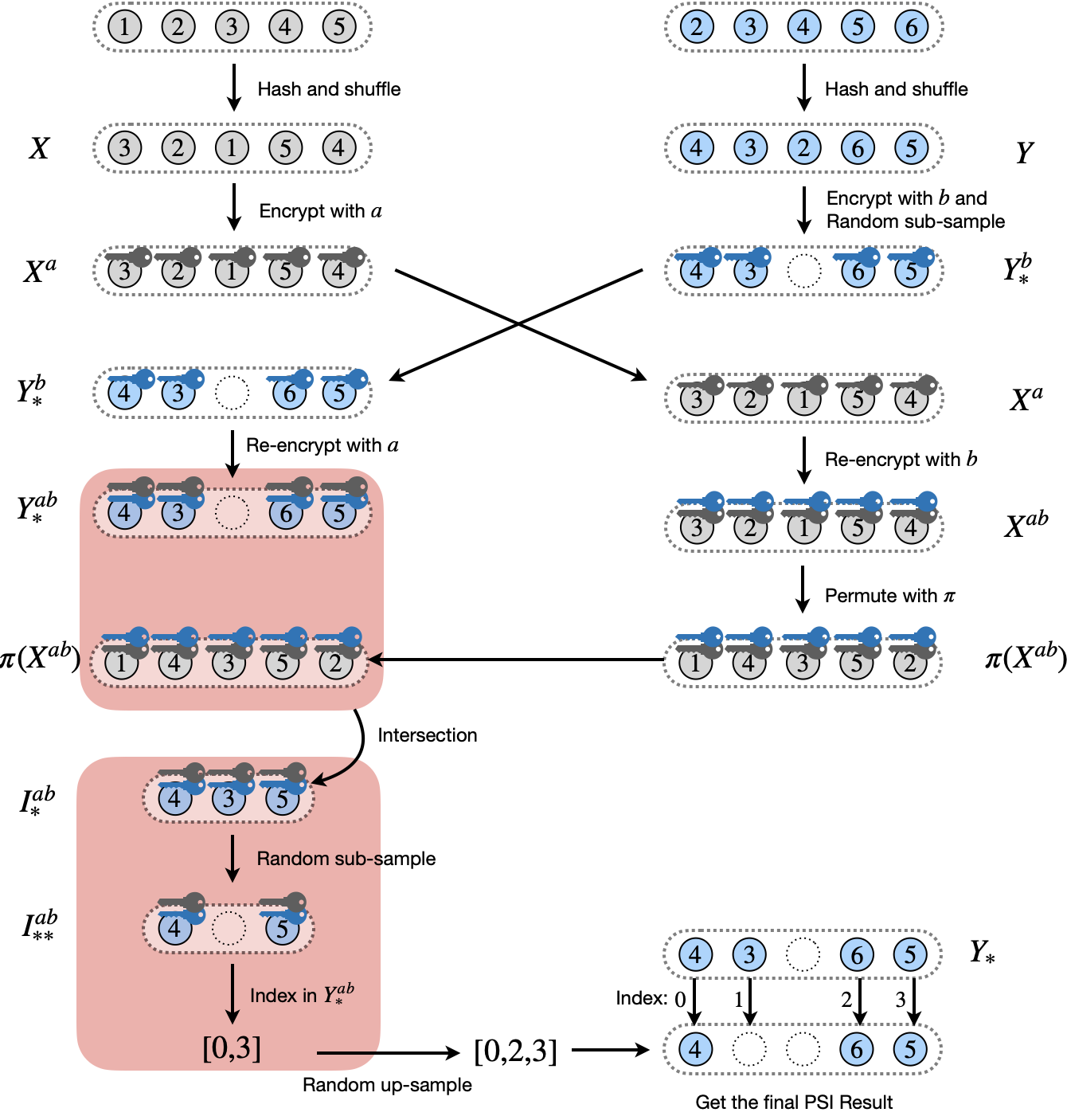 Private Set Intersection(PSI) — SecretFlow documentation