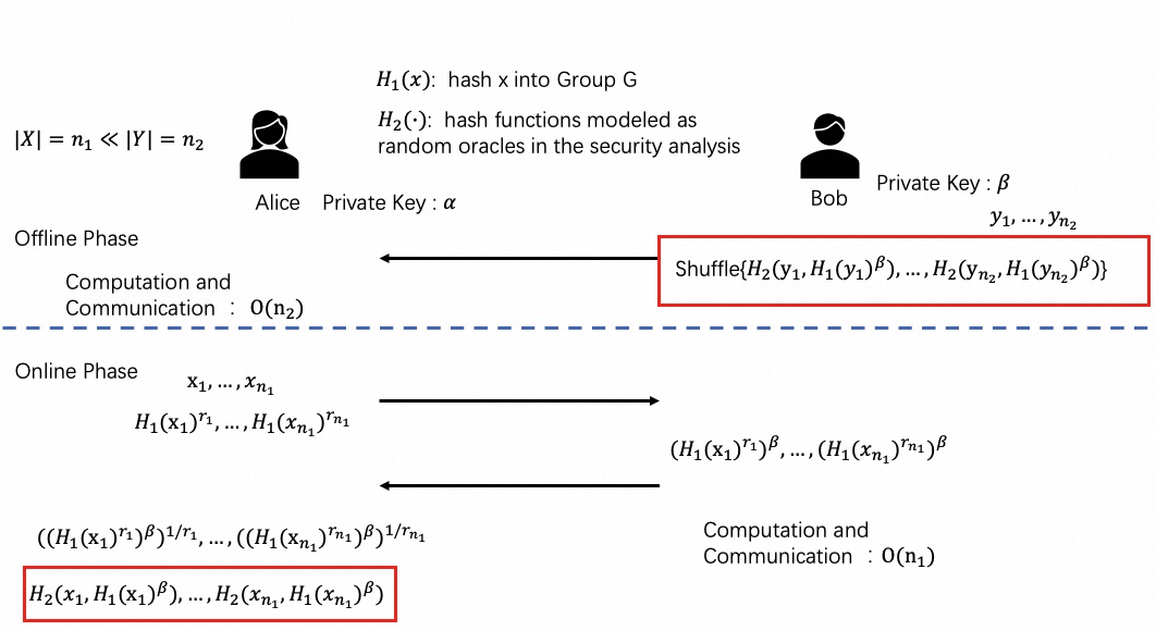 Private Set Intersection(PSI) — SecretFlow documentation