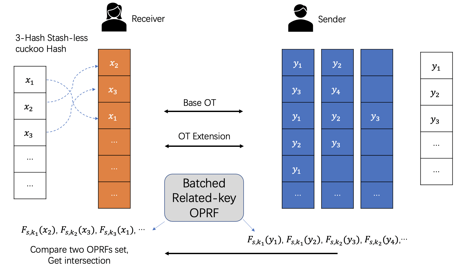 Private Set Intersection(PSI) — SecretFlow documentation