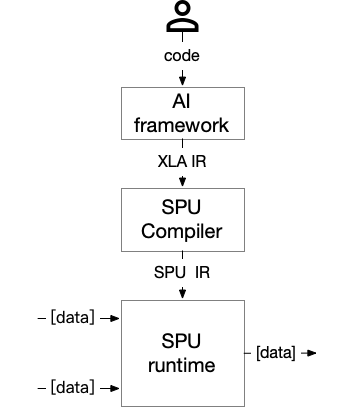SPU (Secure Processing Unit) — SecretFlow documentation