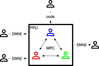 SPU (Secure Processing Unit) — SecretFlow documentation